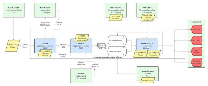 Flowchart